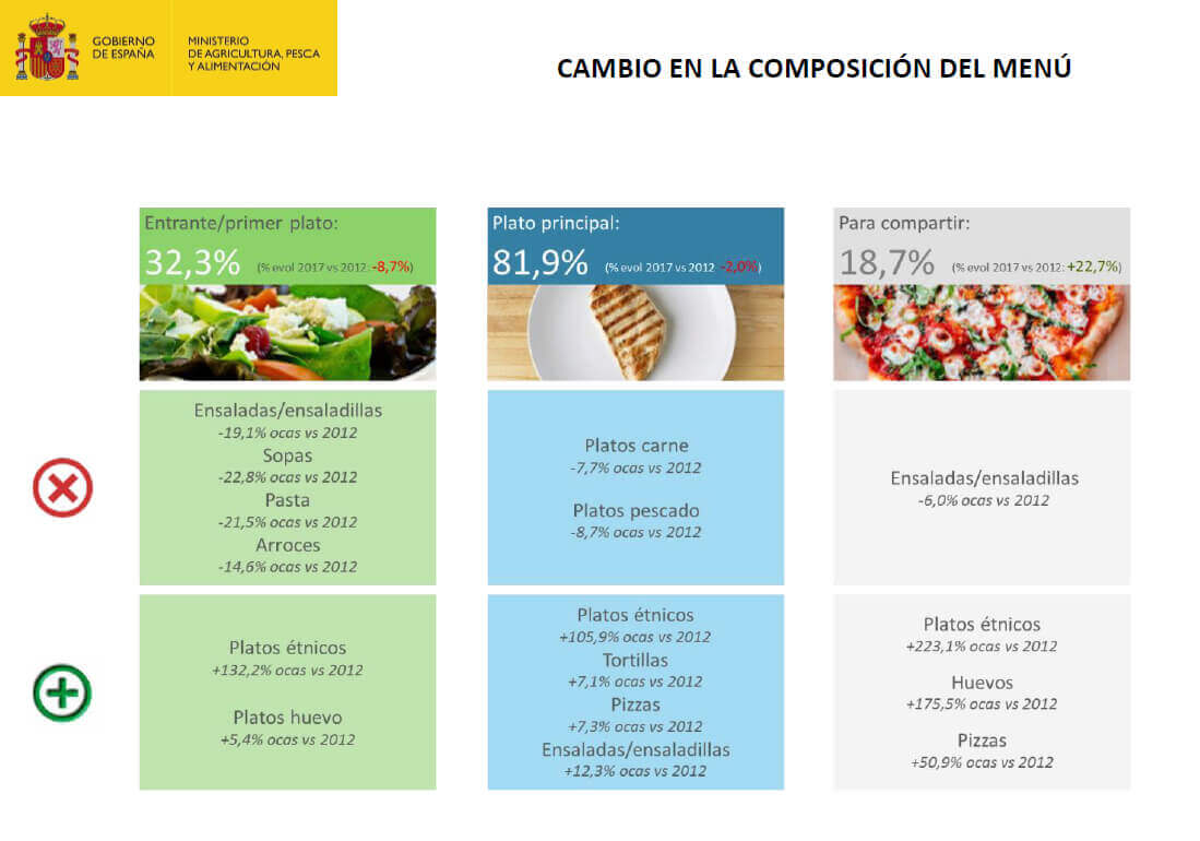 Cambio en la composición del menú