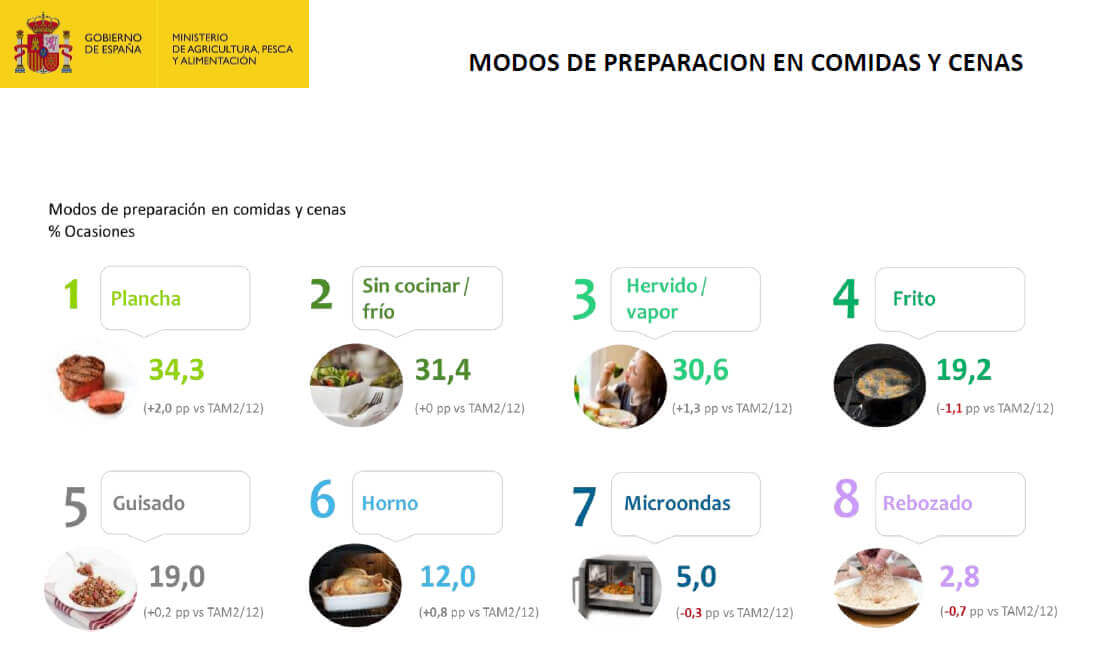Modos de preparación en comidas y cenas