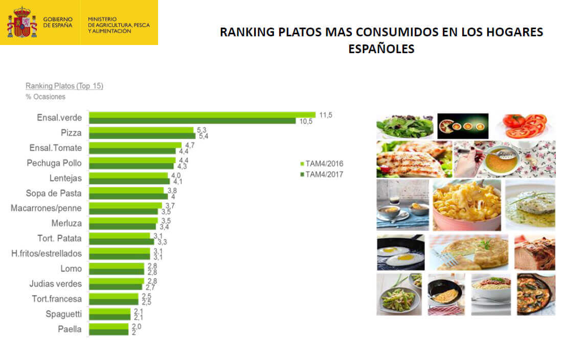 Ranking platos más consumidos en los hogares españoles
